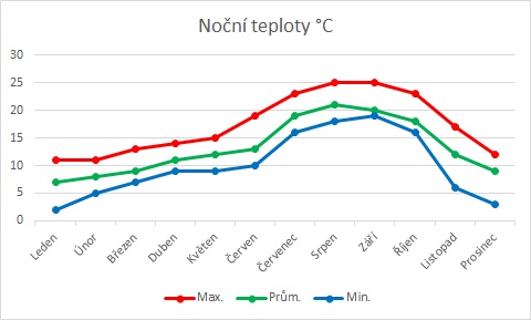 pocasi_tabulka_noc.jpg, 25kB